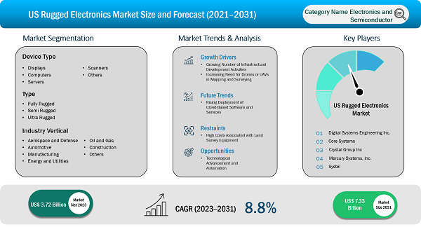 US Rugged Electronics Market
